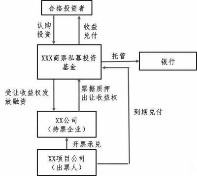 私募股权投资基金投后管理全解 从