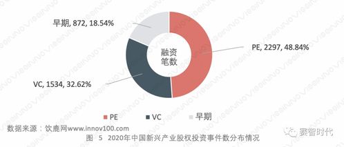 2020年中国新兴产业股权投资市场数据分析报告