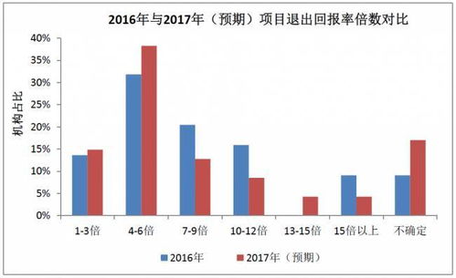 解析2017年中国股权投资机构调研报告 项目退出回报乐观，医疗健康行业收益居首