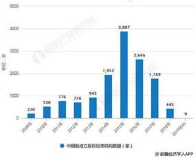 2019年上半年中国股权投资行业市场分析 机构数量骤减，北上广投资热度持续高涨